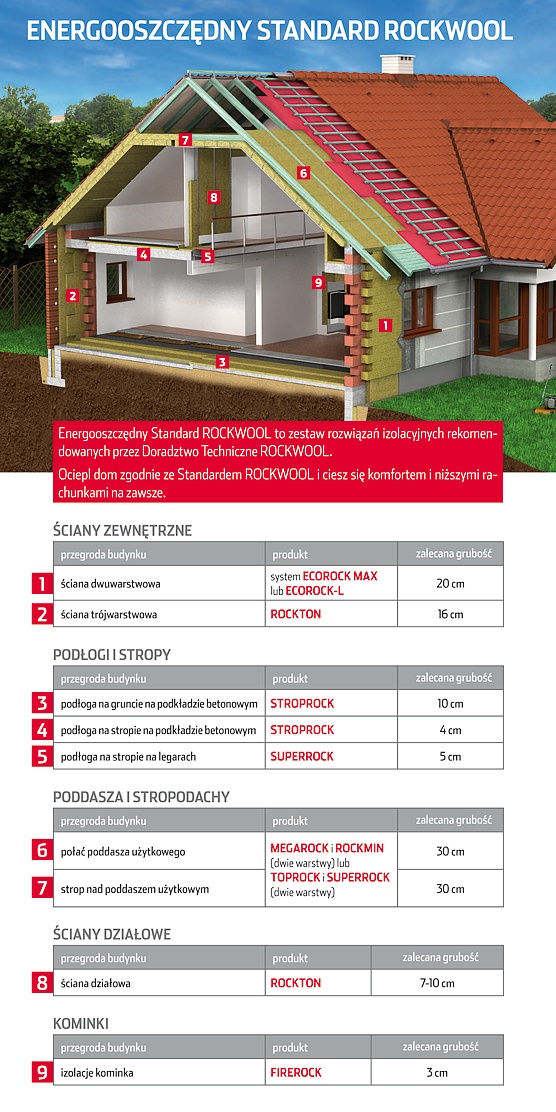 ROCKWOOL Enegrooszczędny Standard